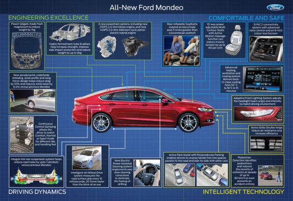 New Ford Mondeo inforgraphic