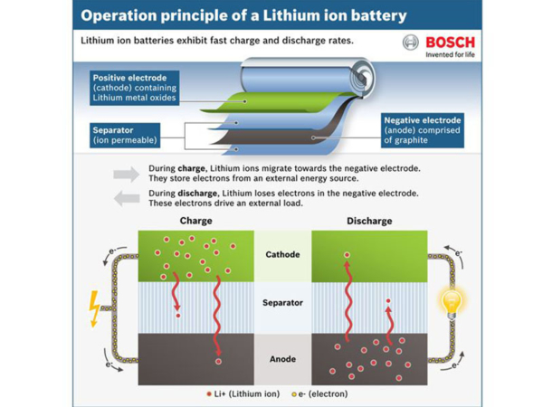 Lithium ion charge and discharge process