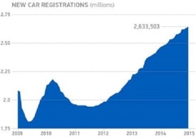 New car registrations – rolling-year totals, 2009 to present