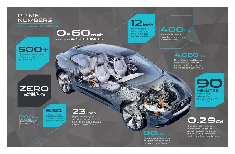 Electric Jaguar I-Pace concept SUV