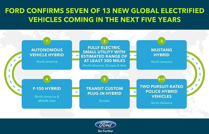 Ford reveals its electric future