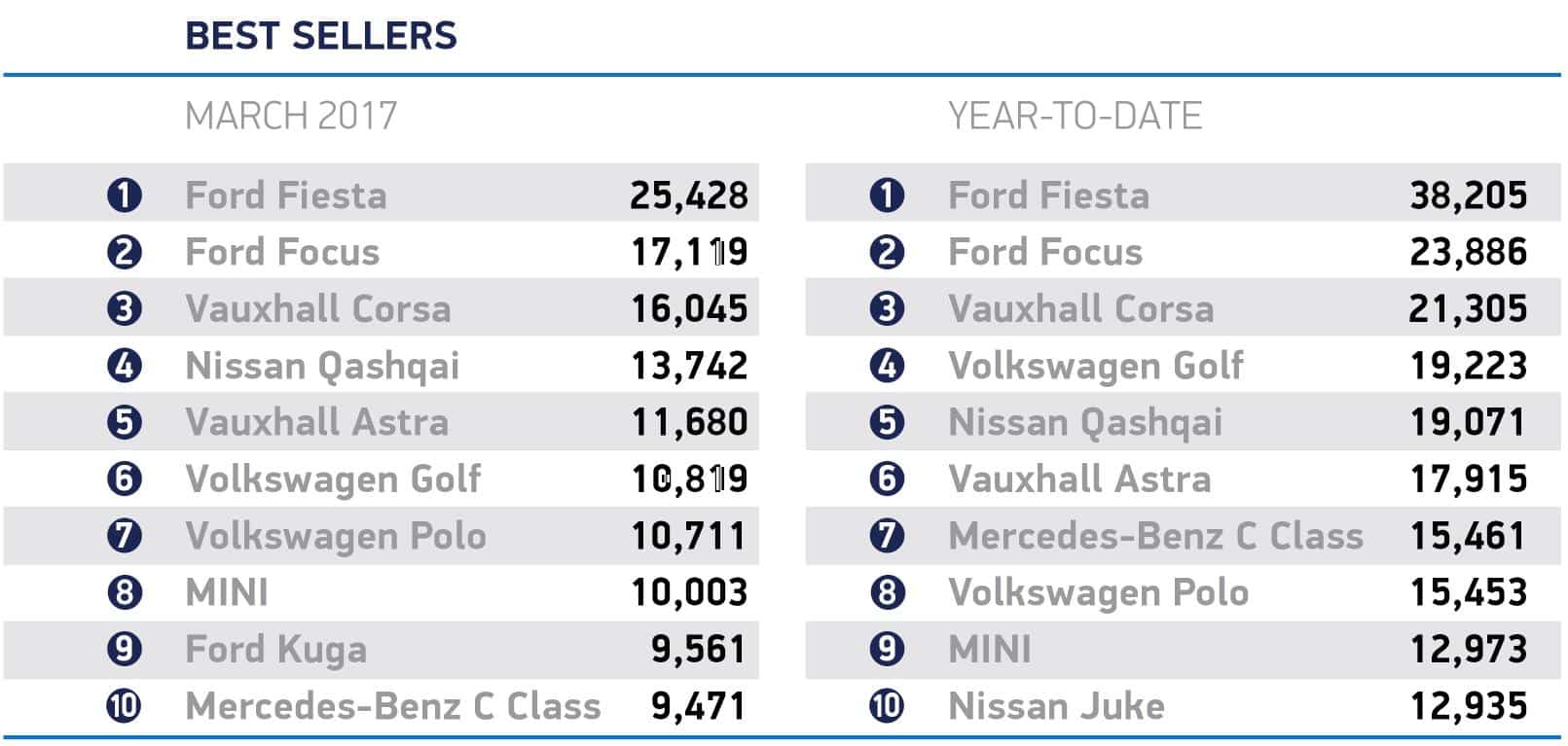saw new car sales soar to all-time records,