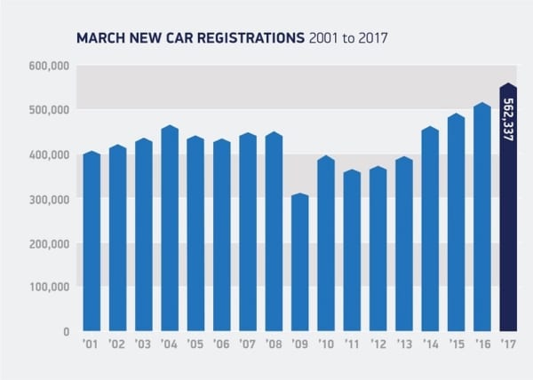new car sales soar