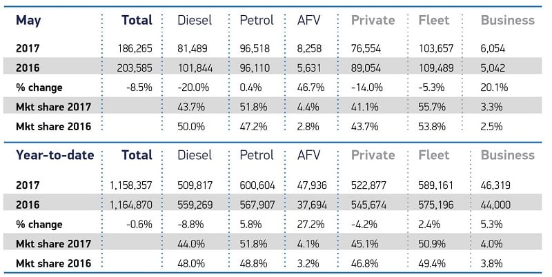 Alternative fuel cars hit new high as diesel sales drop 20% in market dip