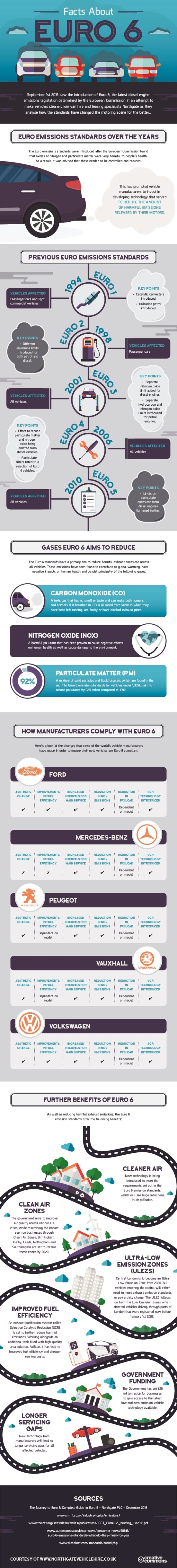Understanding Euro 6 diesels