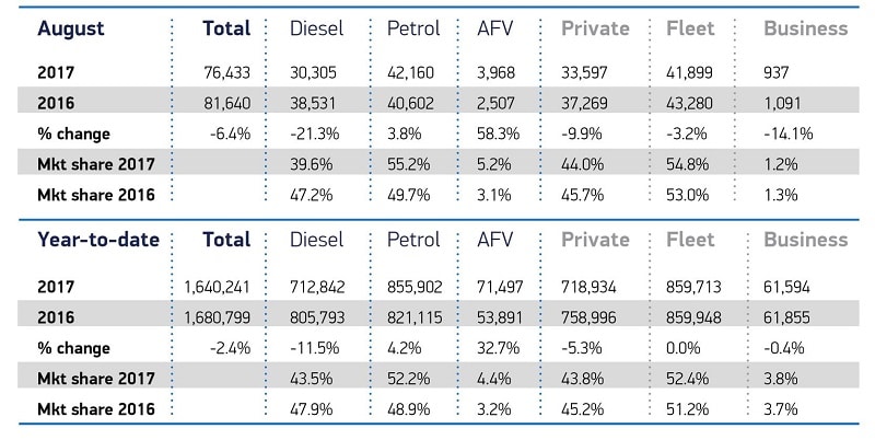 diesel demand down 21.3%