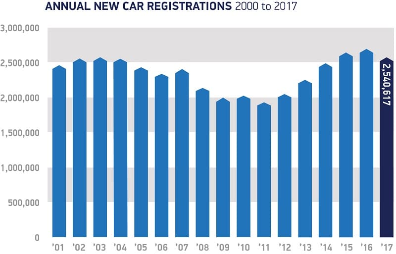 third best registrations year in a decade