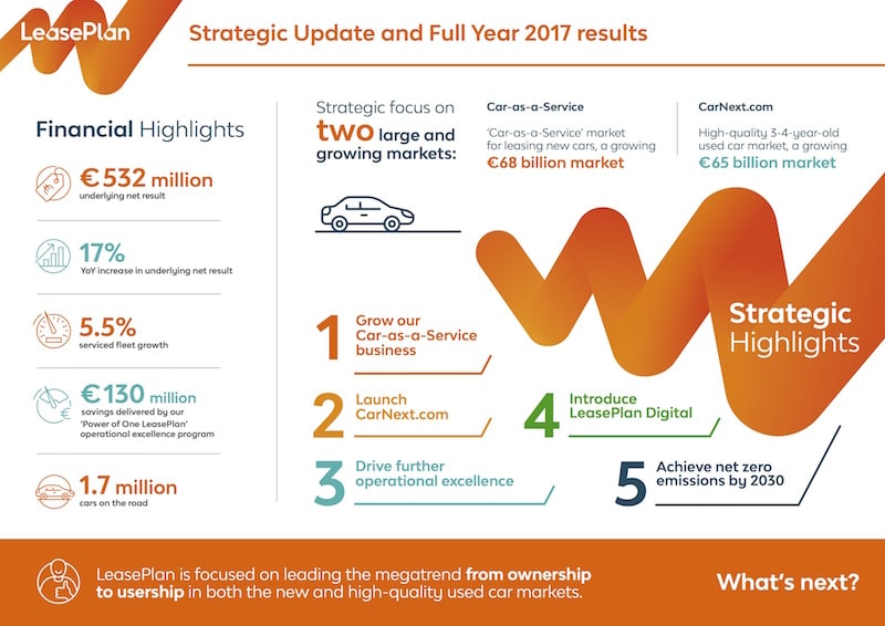 LeasePlan results 2017 infographic
