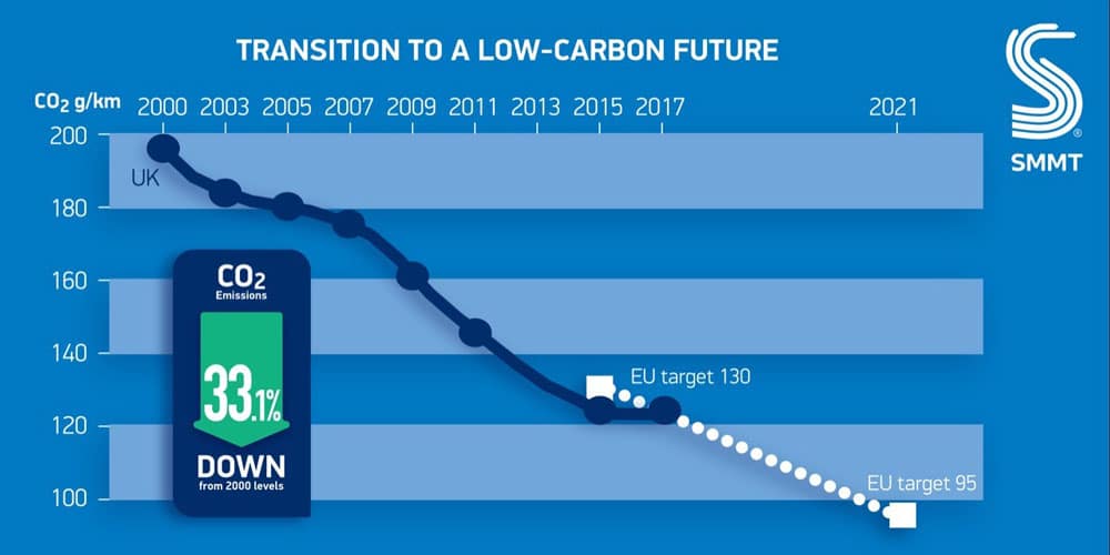 CO2 vehicle emissions rise