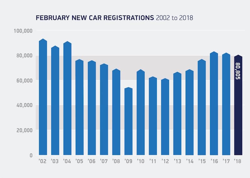 New car registrations to date February 2018i