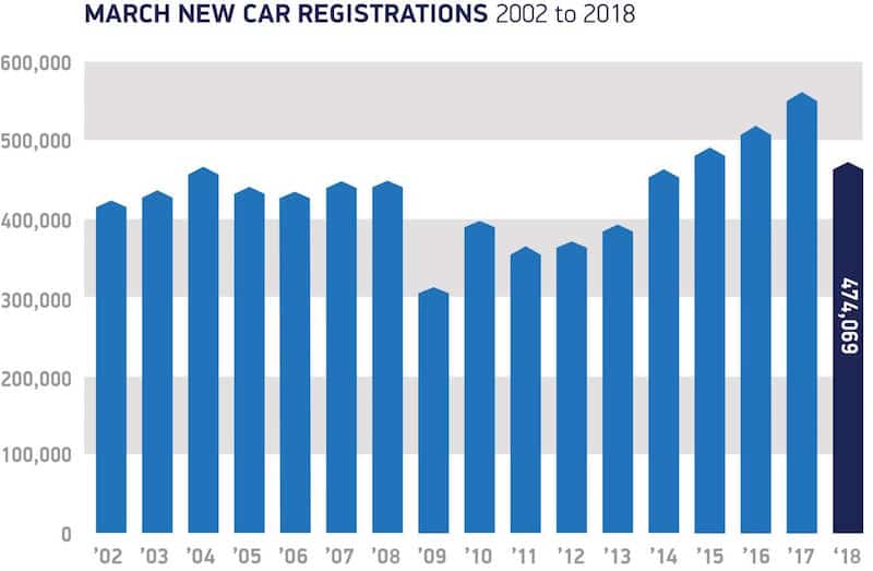 March 2018 new car market shows big drop