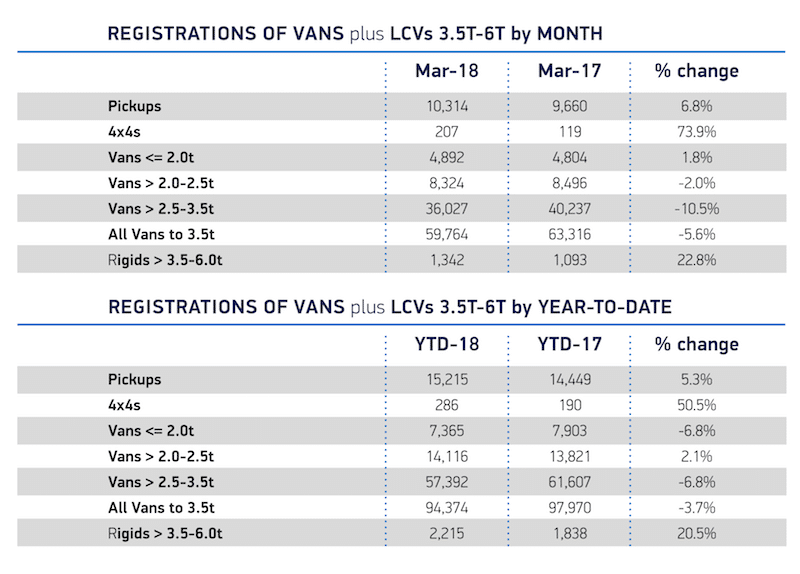March 2018 new van market slips up