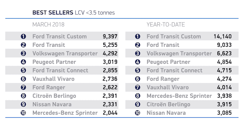 March 2018 new van market slips up