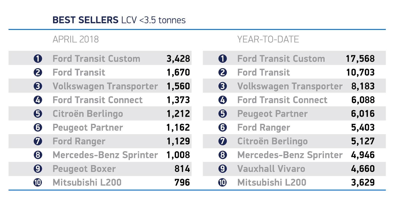 April 2018 new van market registrations