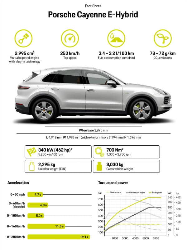 New Porsche Cayenne E-Hybrid fact sheet