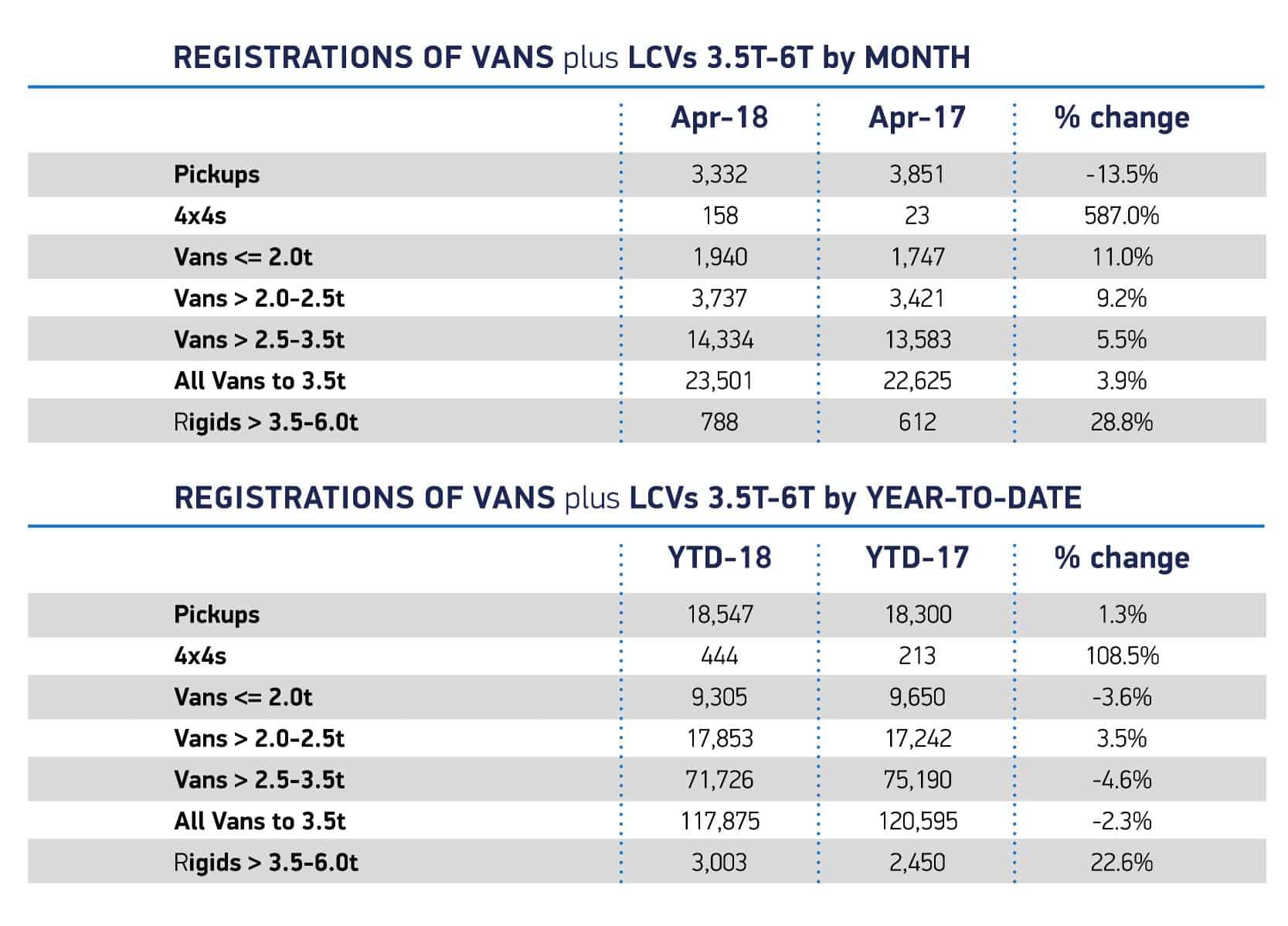 April 2018 new van market registrations