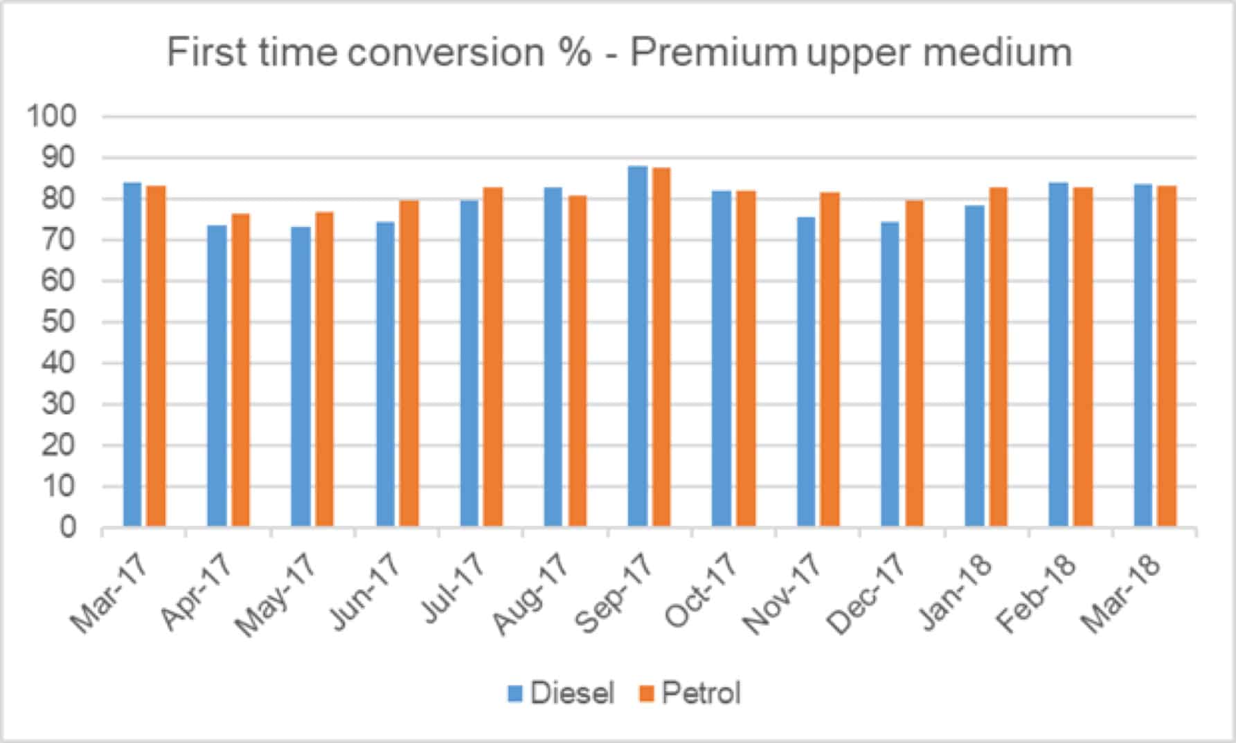 Diesel demand at auction remains strong