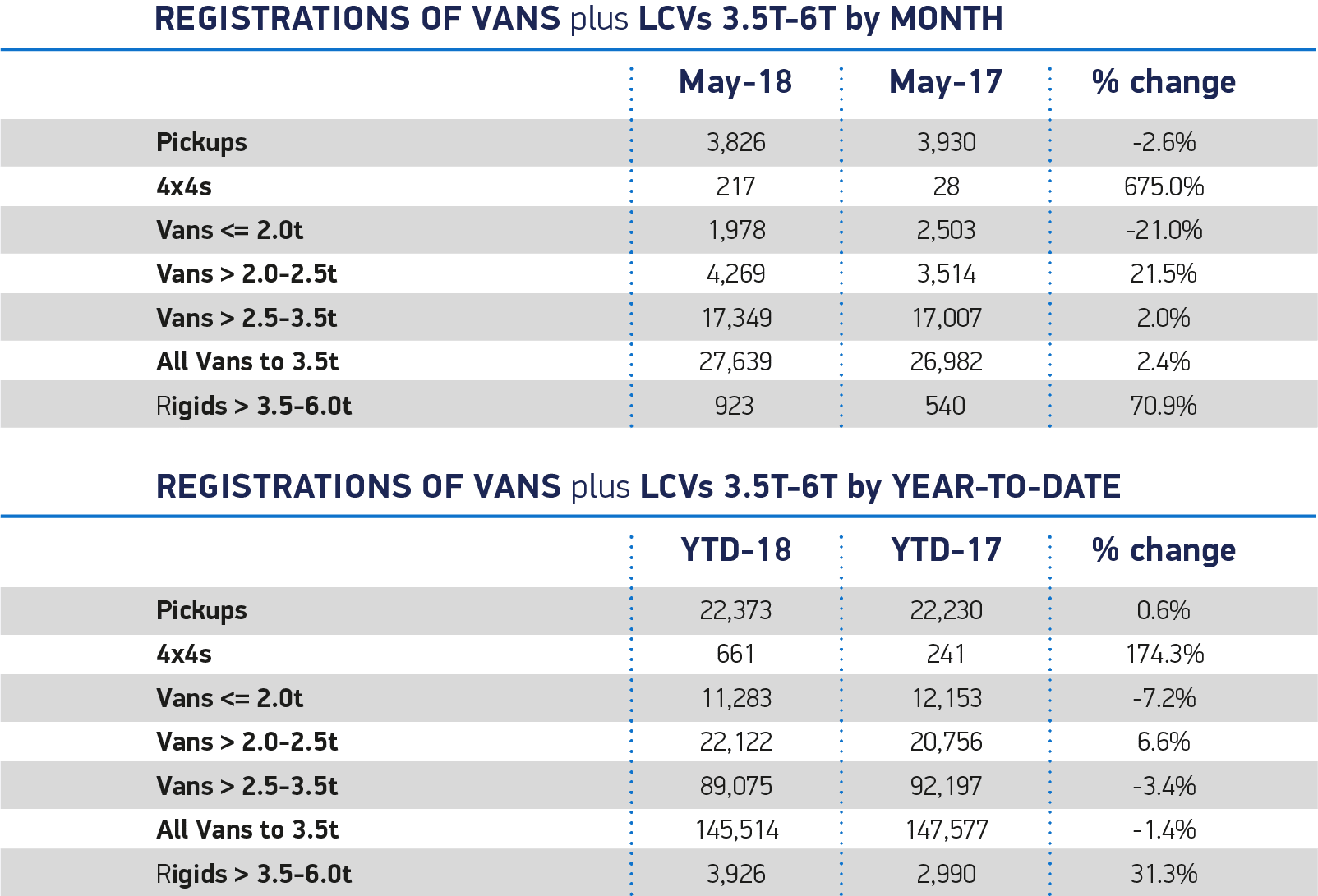 May 2018 new van market edging up